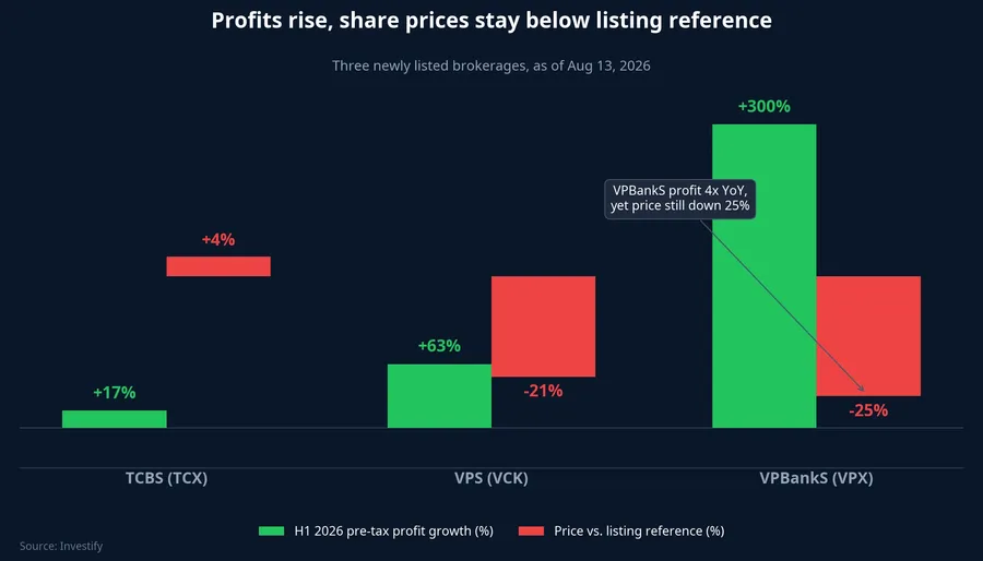 Profit up, share price still below listing reference