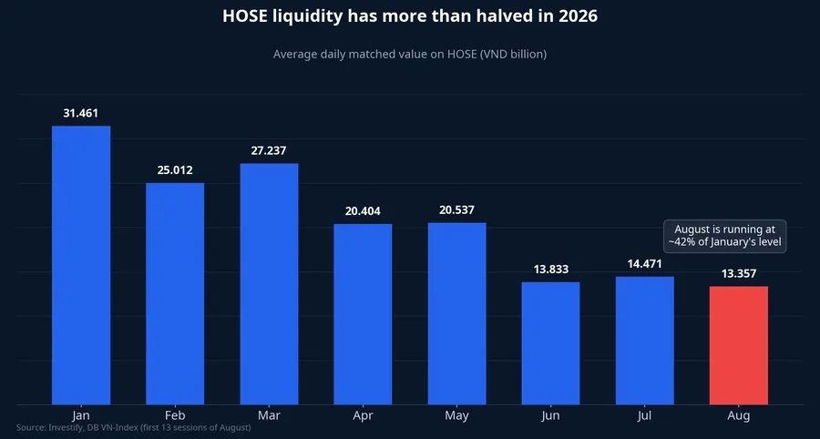 HOSE liquidity has more than halved in 2026