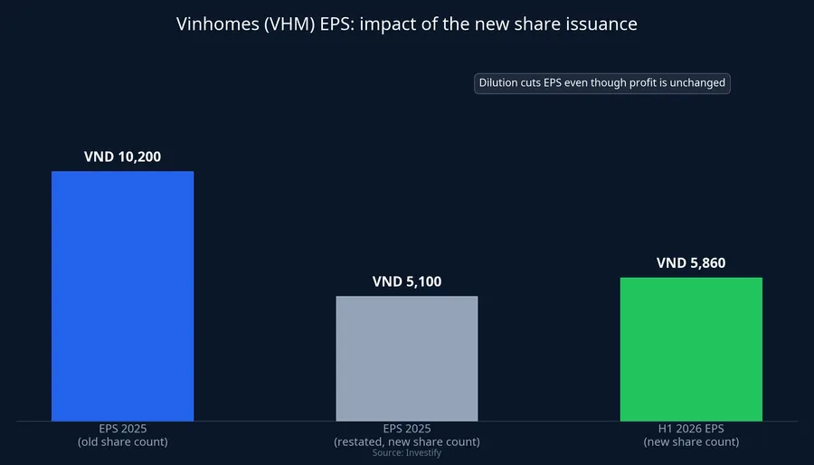 Chart comparing Vinhomes EPS before and after dilution
