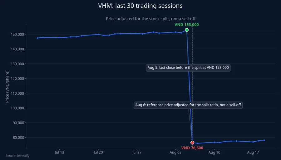 VHM price chart, last 30 sessions, marking the Aug 6 split
