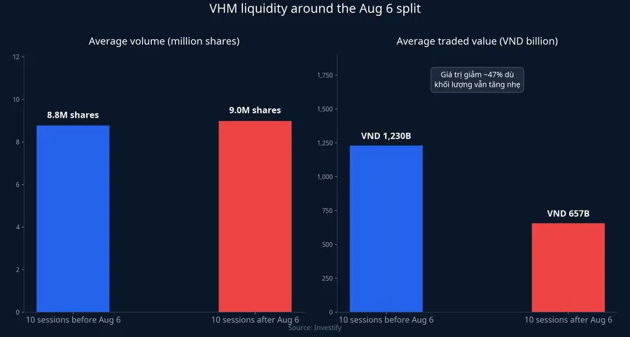 VHM liquidity before and after Aug 6