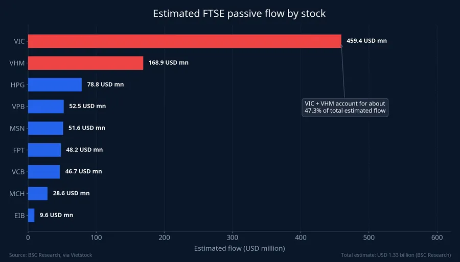 Estimated FTSE passive flow by stock