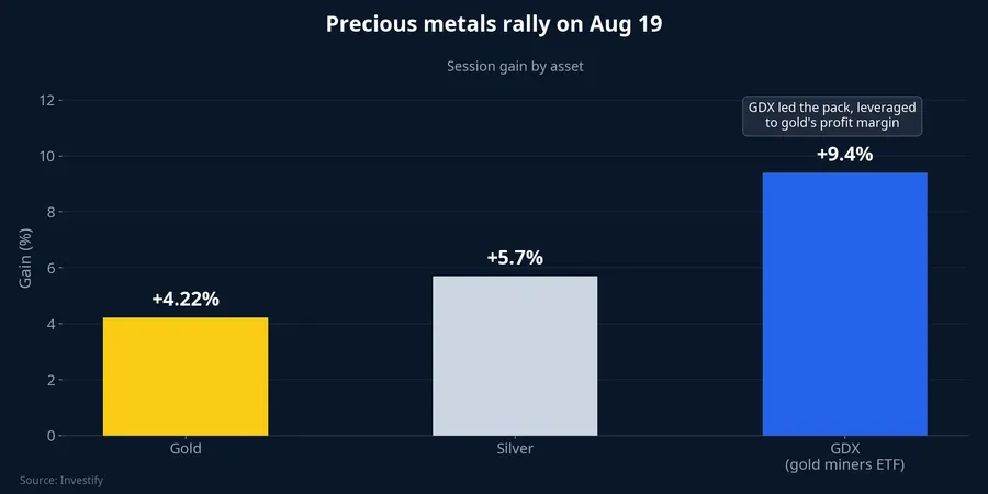Gold, silver, and GDX gains on August 19