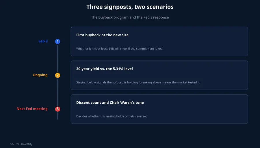 Three milestones to watch