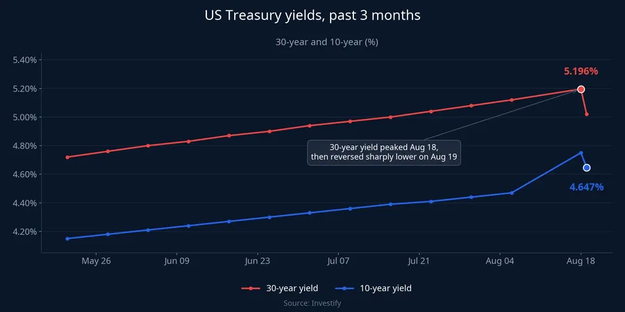US Treasury yields for the 30-year and 10-year, past three months