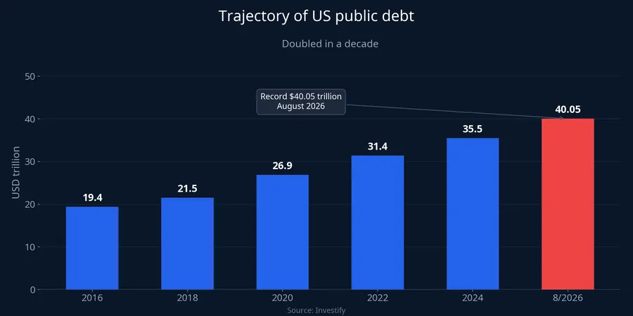 Trajectory of US public debt from 2016 to today