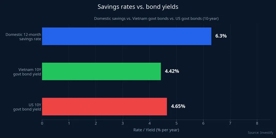 Comparing domestic savings rates, Vietnam and US 10-year government bond yields
