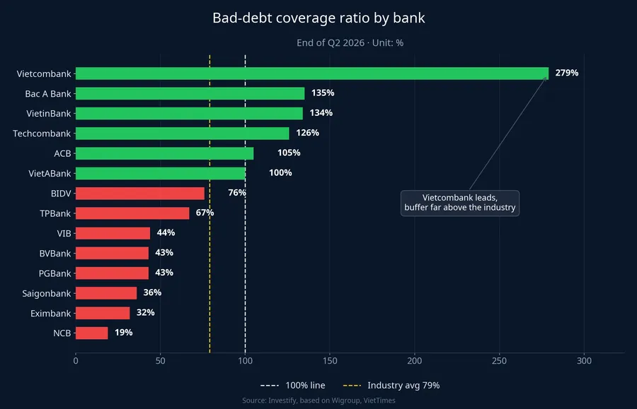 Bad-debt coverage ratio by bank, end of Q2 2026