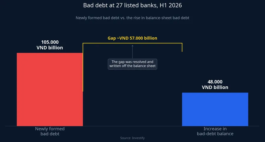 Newly formed bad debt vs. the rise in balance-sheet bad debt