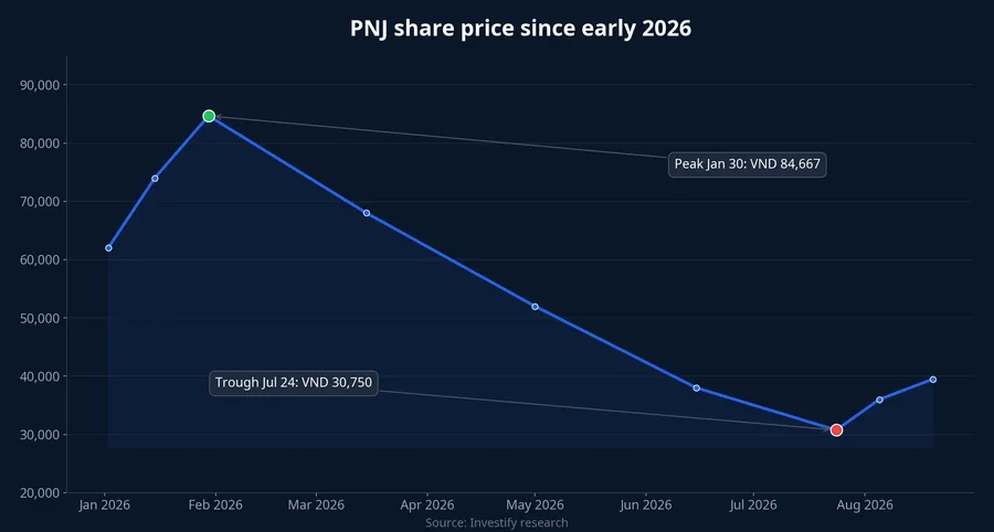 PNJ share price movement from early 2026 through August 20