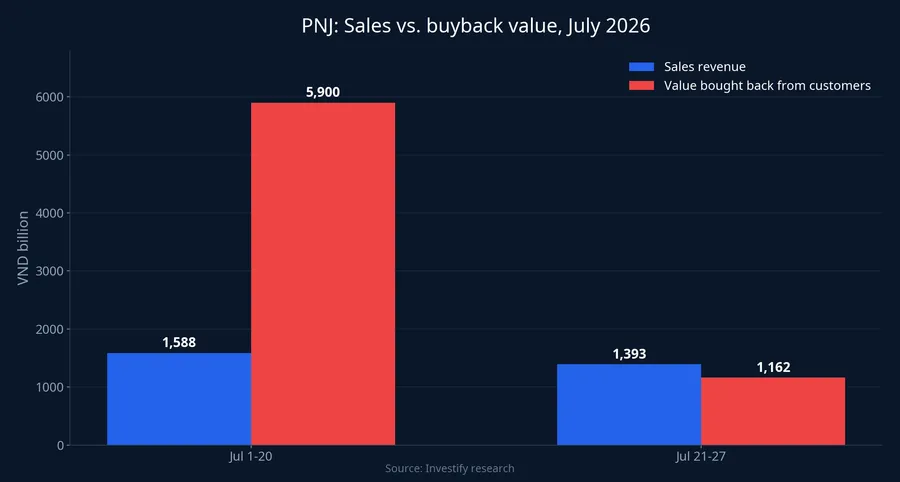 Chart comparing PNJ sales revenue and buyback value in July 2026