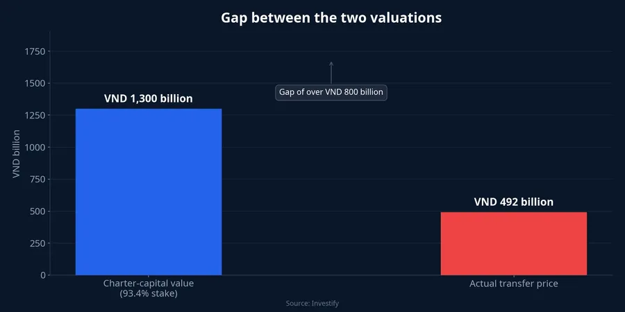 Bar chart comparing charter-capital value with the actual transfer price
