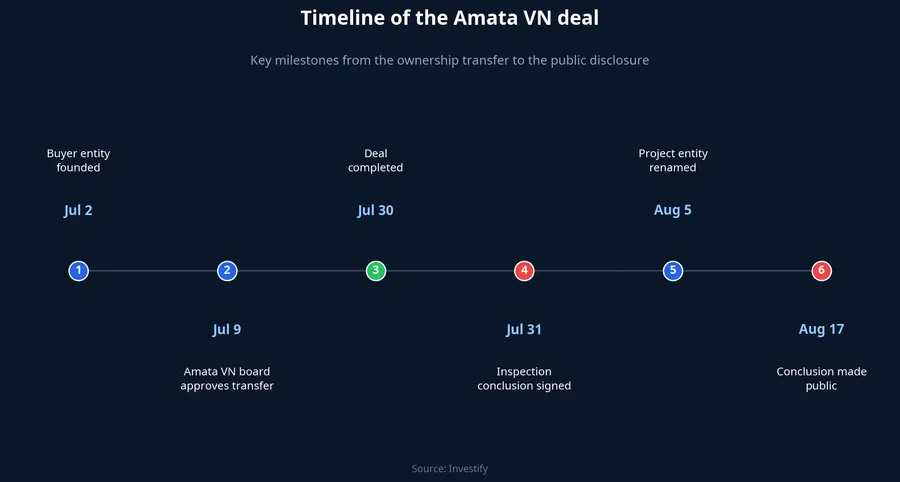 Timeline of the Amata VN deal, July 2 to August 17, 2026