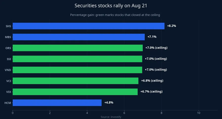 Brokerage stocks rally on August 21