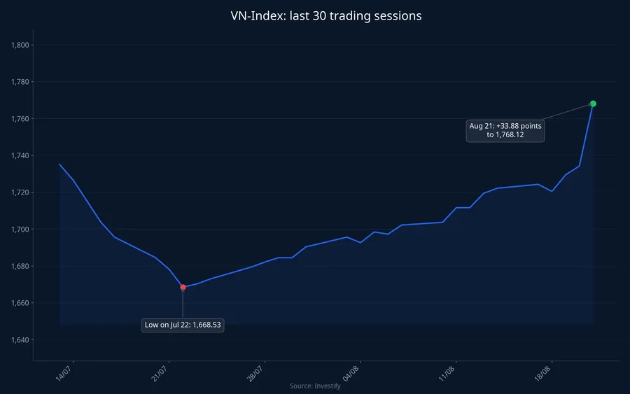 VN-Index over the last 30 trading sessions