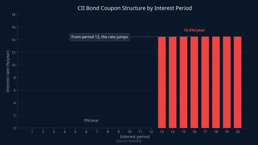CII bond coupon structure by interest period