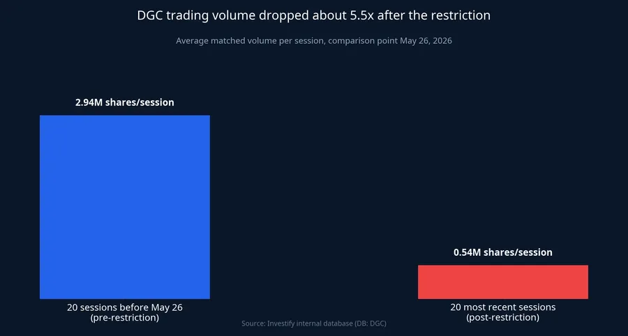 Comparison of DGC matched volume before and after the trading restriction