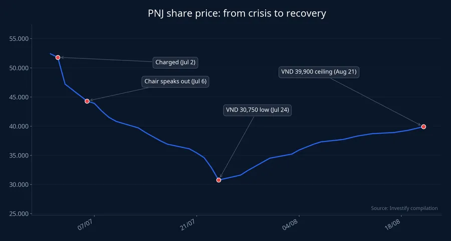 PNJ share price: from crisis to recovery