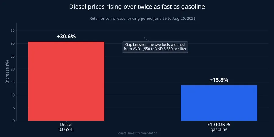 Diesel retail price increase versus E10 RON95 gasoline