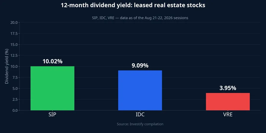 Dividend yield of leased real estate stocks