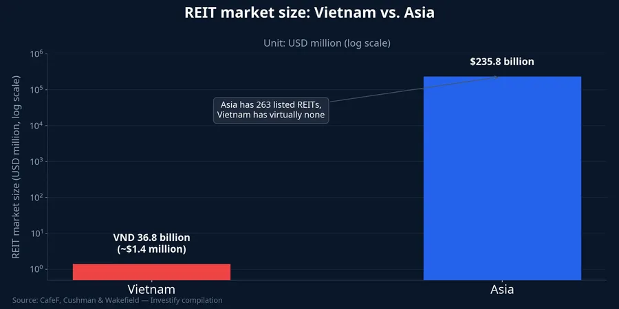 Vietnam's REIT market size versus Asia