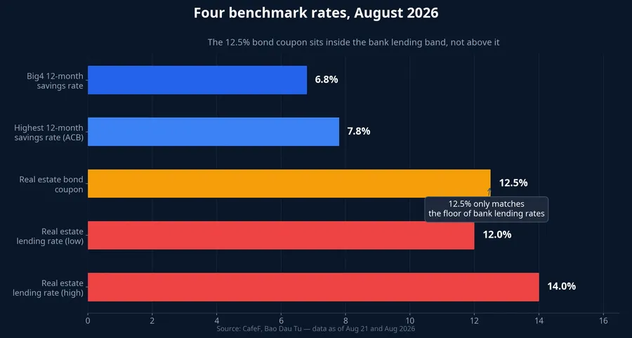 Four benchmark rates in August 2026: savings, bond coupons and real estate lending