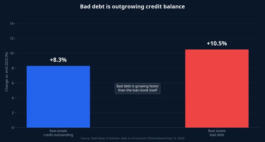 Real estate bad debt growing faster than real estate credit outstanding, H1 2026