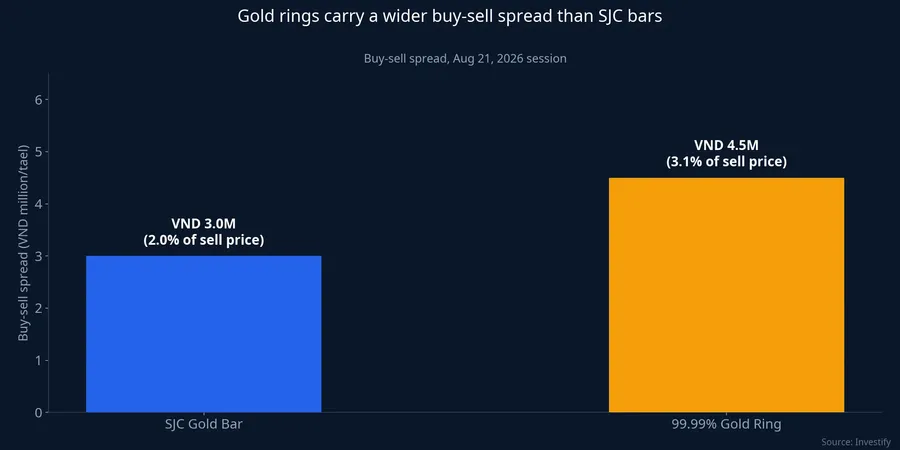 Buy-sell spread between SJC gold bars and 99.99% gold rings
