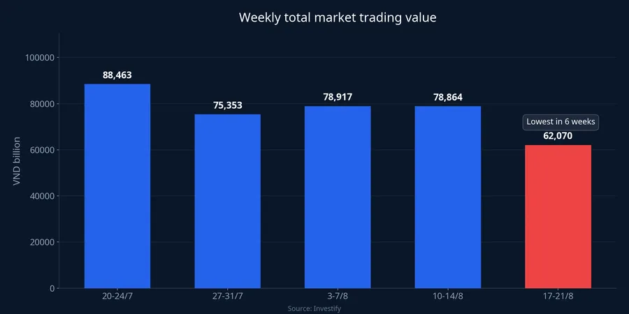 Weekly total market trading value chart