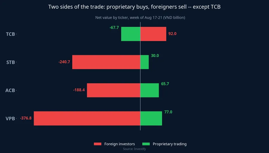 Chart comparing proprietary and foreign net trading by bank ticker