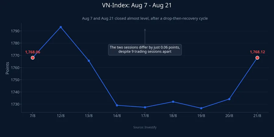 VN-Index chart from August 7 to August 21
