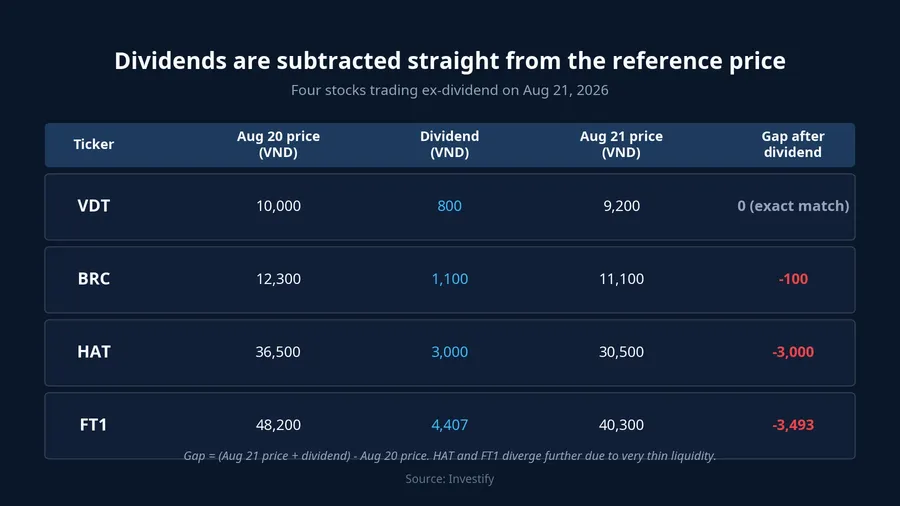 Table comparing pre- and post-ex-dividend prices for four stocks