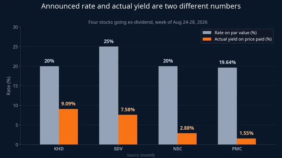 Chart comparing announced dividend rate and actual yield for four stocks