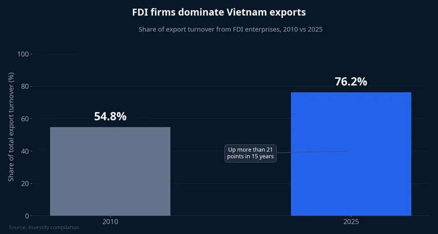 FDI firms dominate Vietnam exports