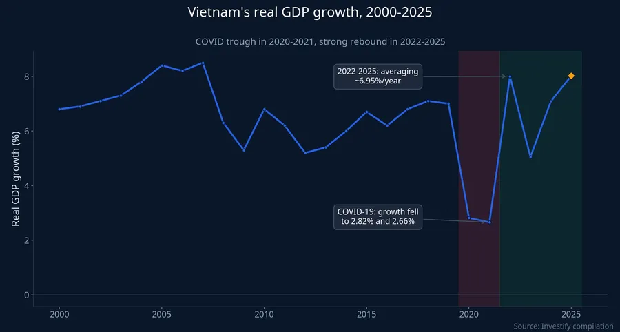 Vietnam's real GDP growth, 2000-2025