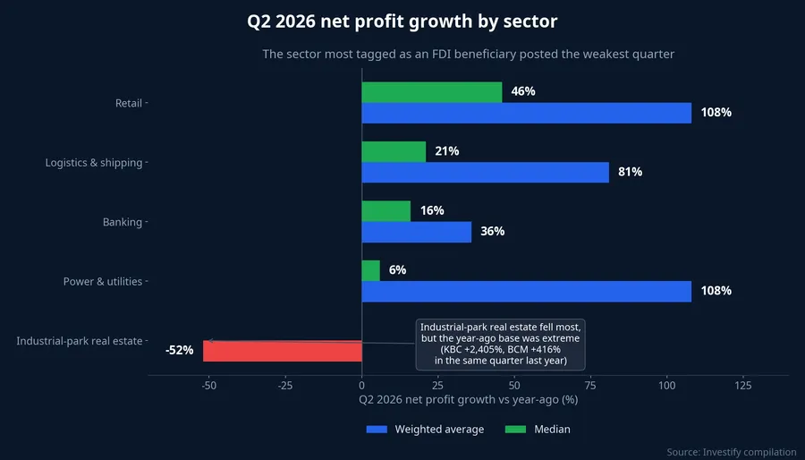 Q2 2026 net profit growth by sector