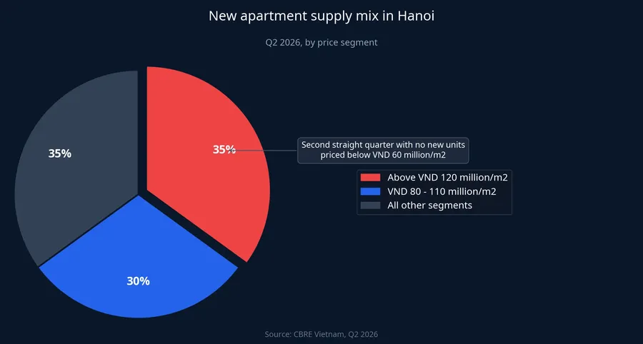 New apartment supply mix in Hanoi