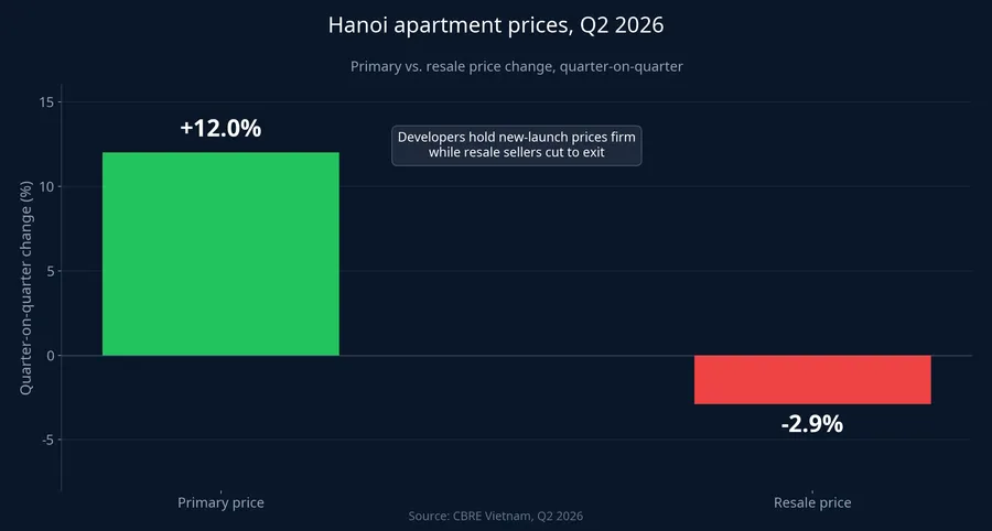 Hanoi apartment prices, Q2 2026: primary up, resale down