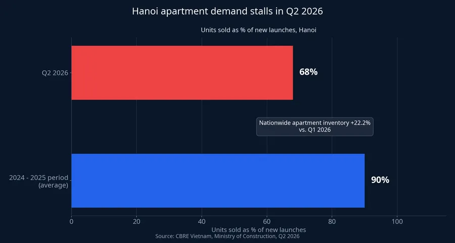 Hanoi apartment demand stalls in Q2 2026