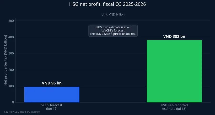 HSG net profit after tax, fiscal Q3 2025-2026: VND 96 billion per VCBS's forecast versus VND 382 billion per the company's own estimate