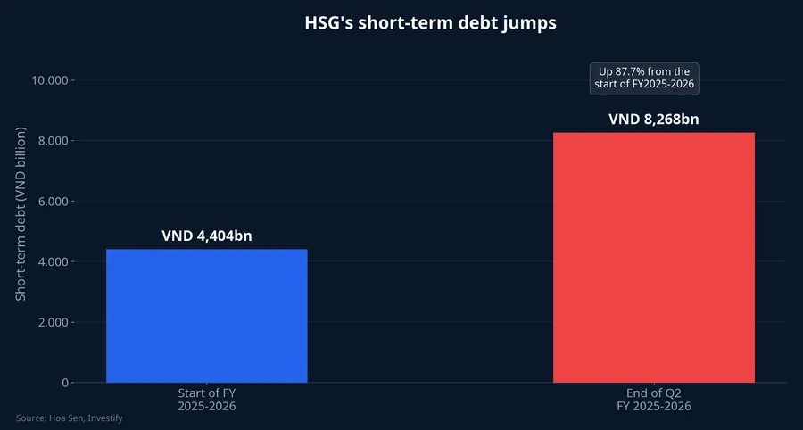 HSG's short-term debt rose 87.7% from the start of fiscal 2025-2026 to the end of Q2