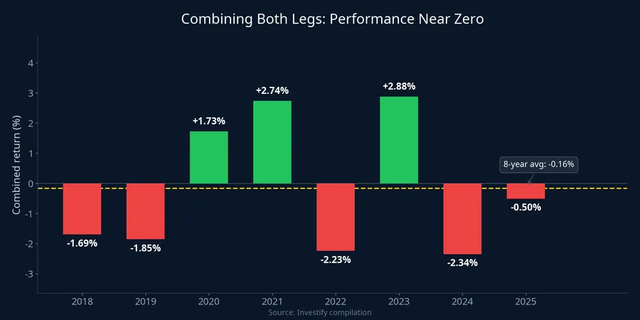 Chart showing combined pre- and post-holiday performance by year, 2018-2025