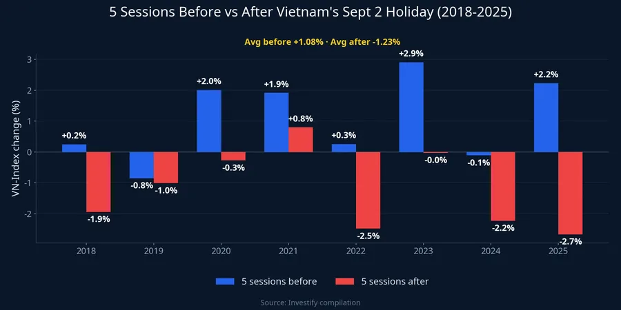 Chart comparing VN-Index performance 5 sessions before and after the Sept 2 holiday, 2018-2025