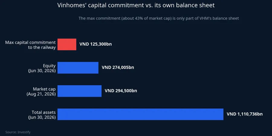 Vinhomes' capital commitment vs. its own balance sheet