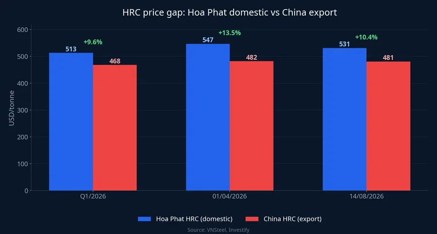 HRC price gap between Hoa Phat domestic and China export