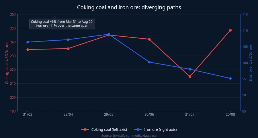 Coking coal and iron ore price trends, March to August 2026