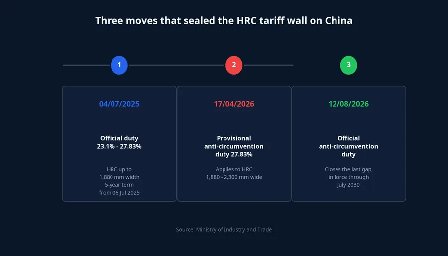 Three moves that sealed the HRC tariff wall on China