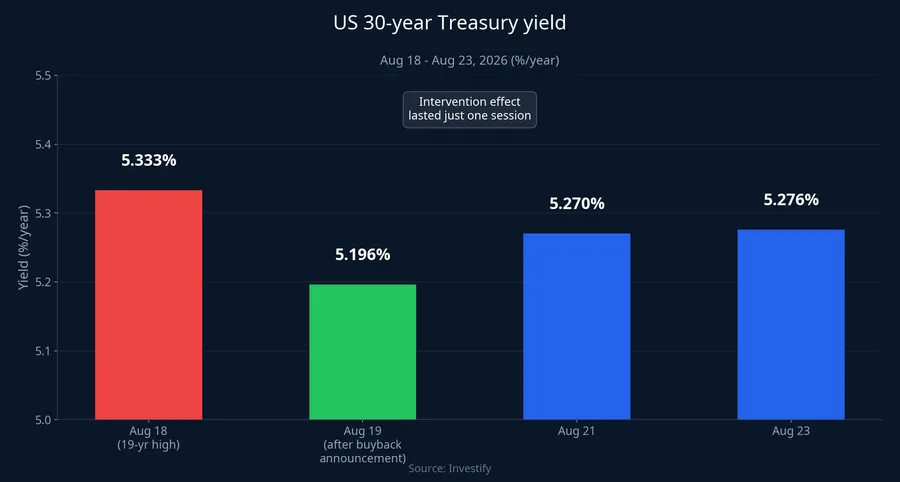 US 30-year Treasury yield, Aug 18-23, 2026
