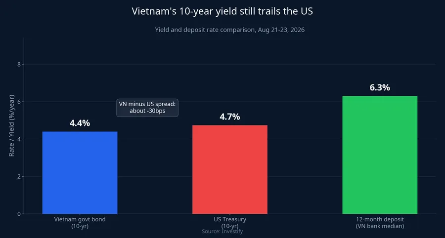 Vietnam vs. US government bond yields and 12-month deposit rates