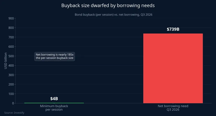 Bond buyback size vs. net borrowing need, Q3 2026